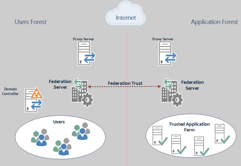 Windows Server ADFS Design and Authentication Process – Information 